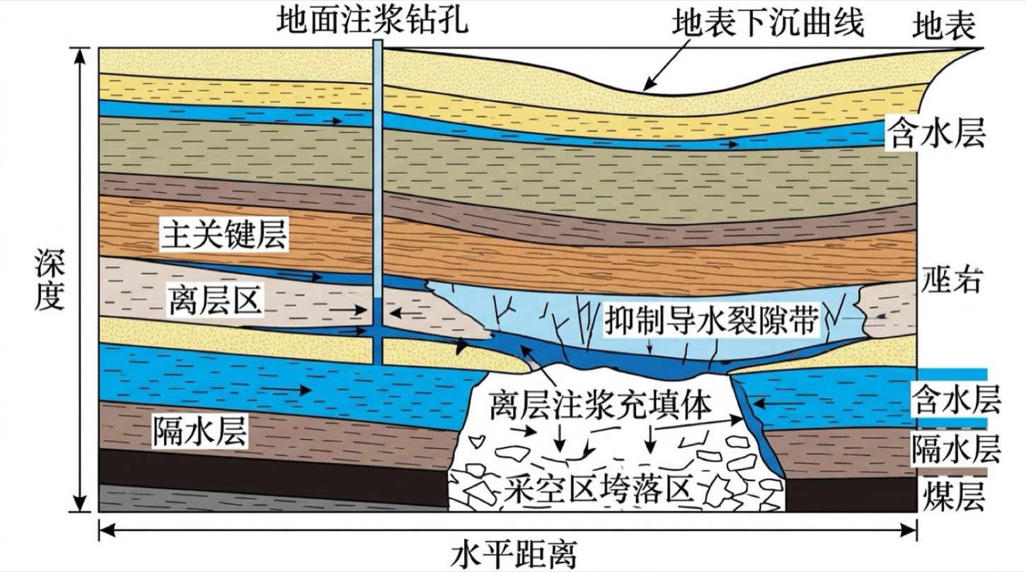 老空区垮落裂隙带气水两相运移与原位阻水反应带三维耦合模型