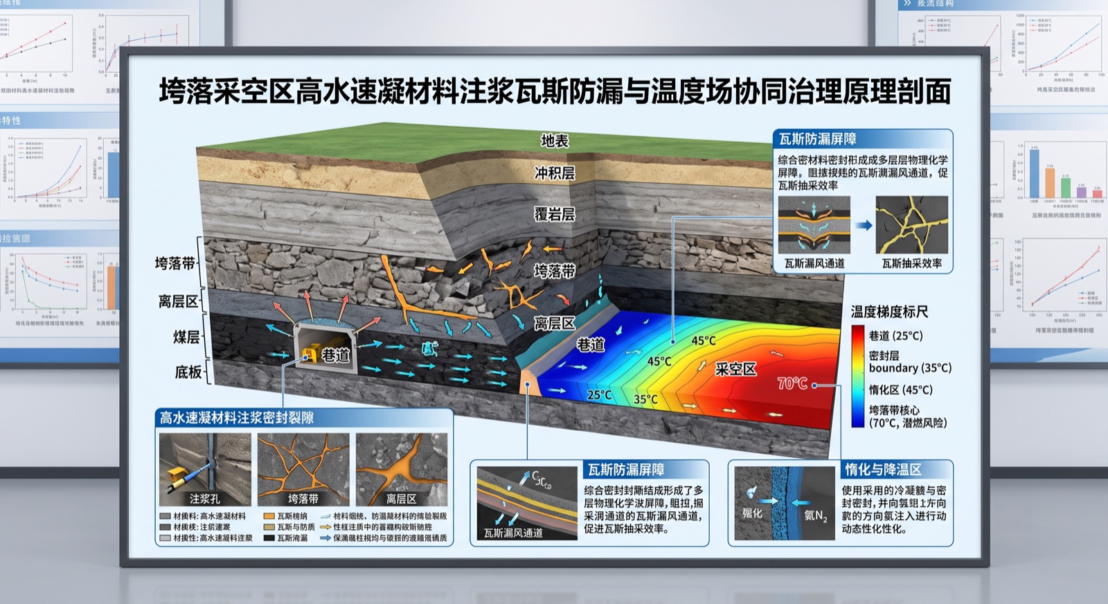 采空区高水速凝胶结体封闭网路与气体逸散防灭火剖面