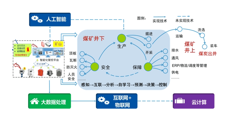 智能开采系统经济效益分析