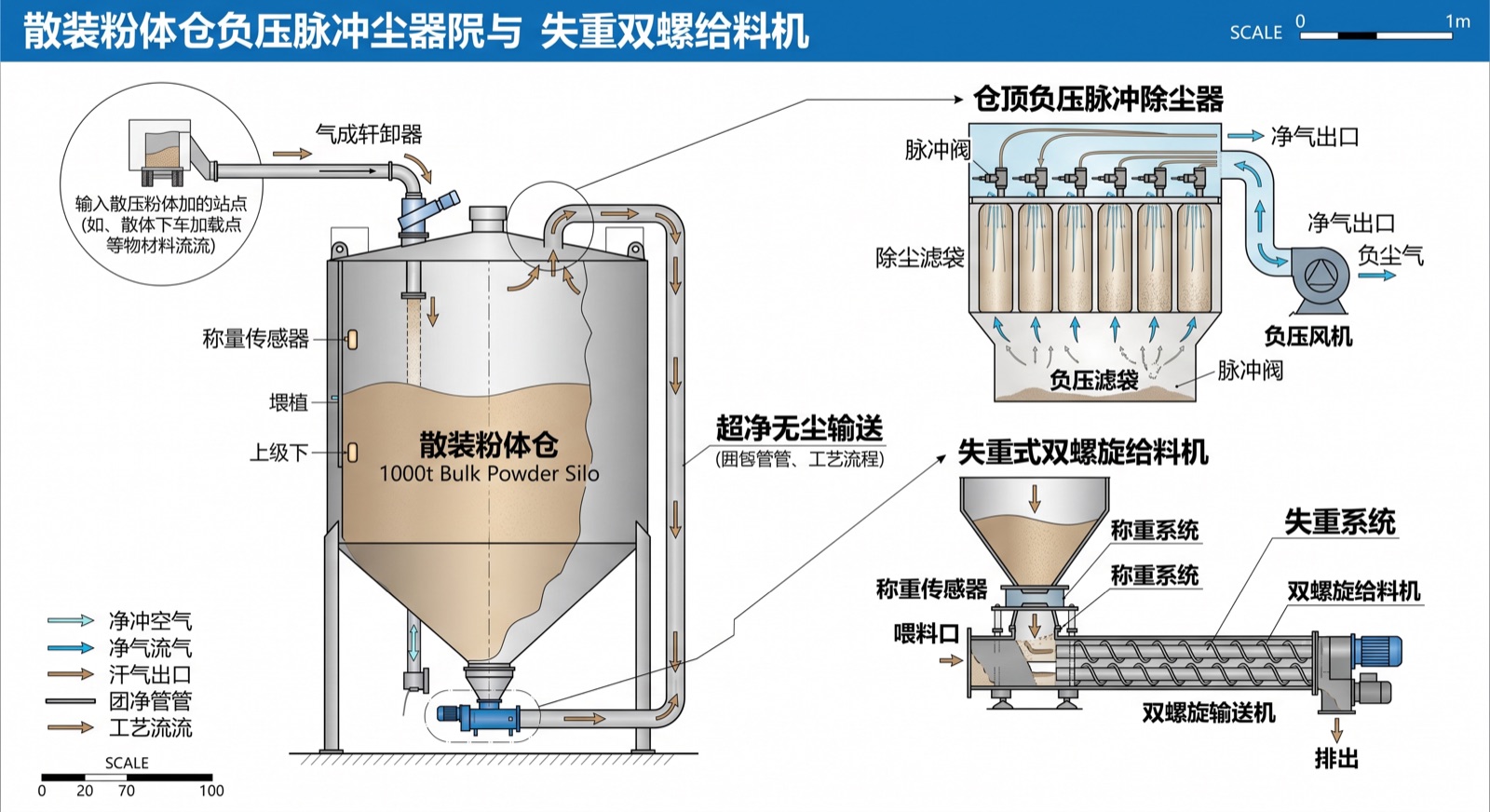 充填站粉体气力输送负压除尘与高精度给料系统原理图