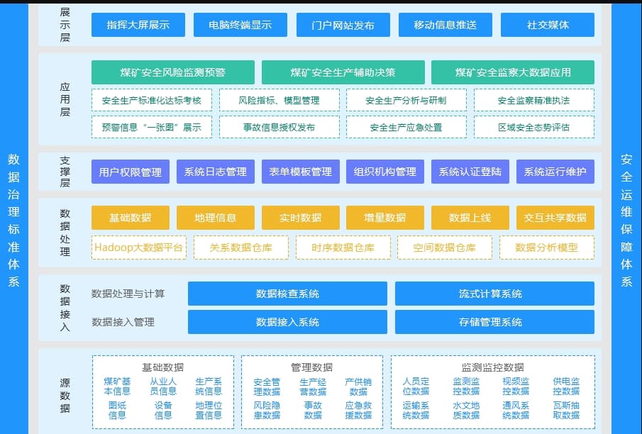 矿山大数据系统架构图
