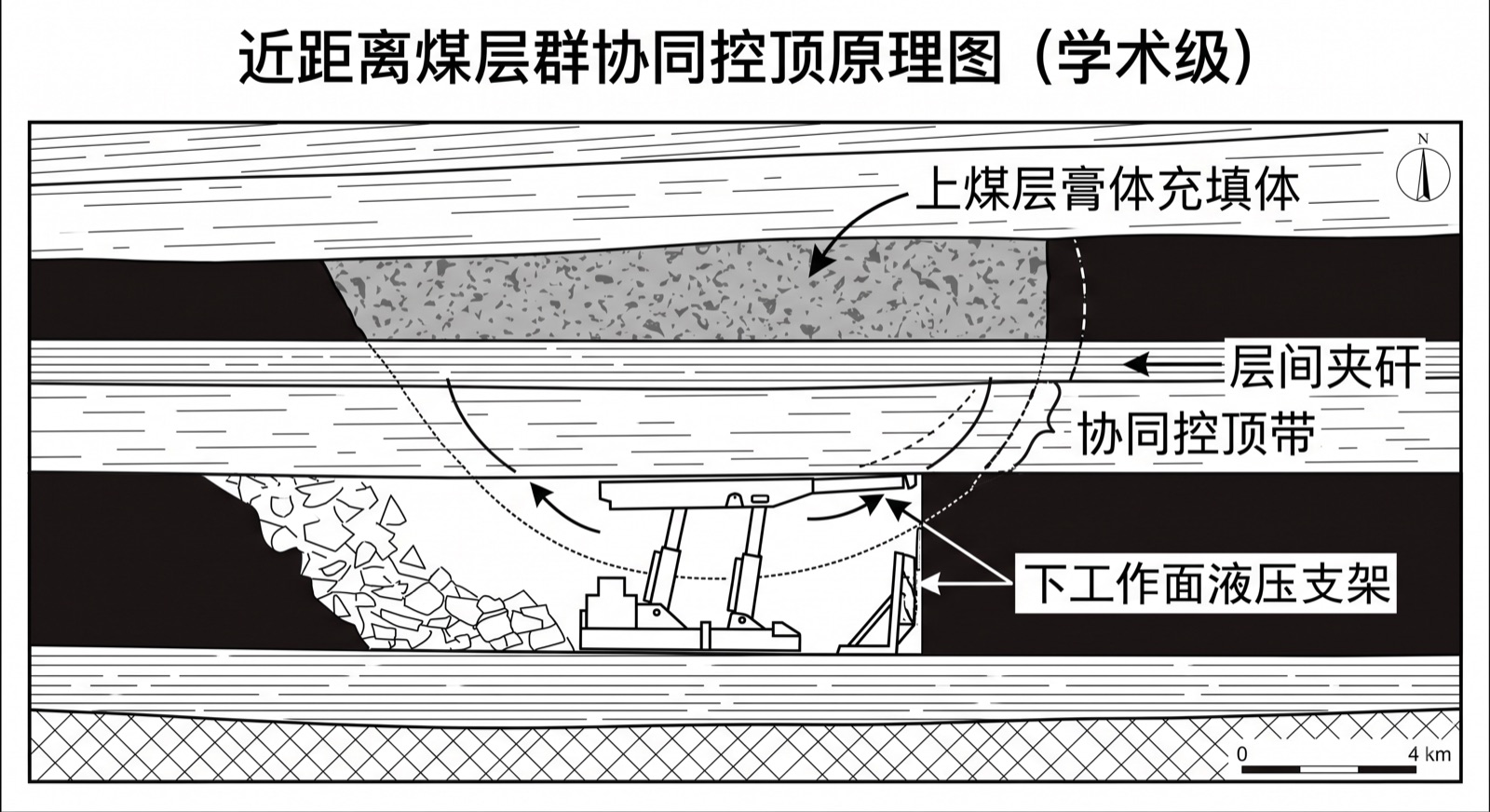 近距离煤层群充填开采与协同控顶工程原理图