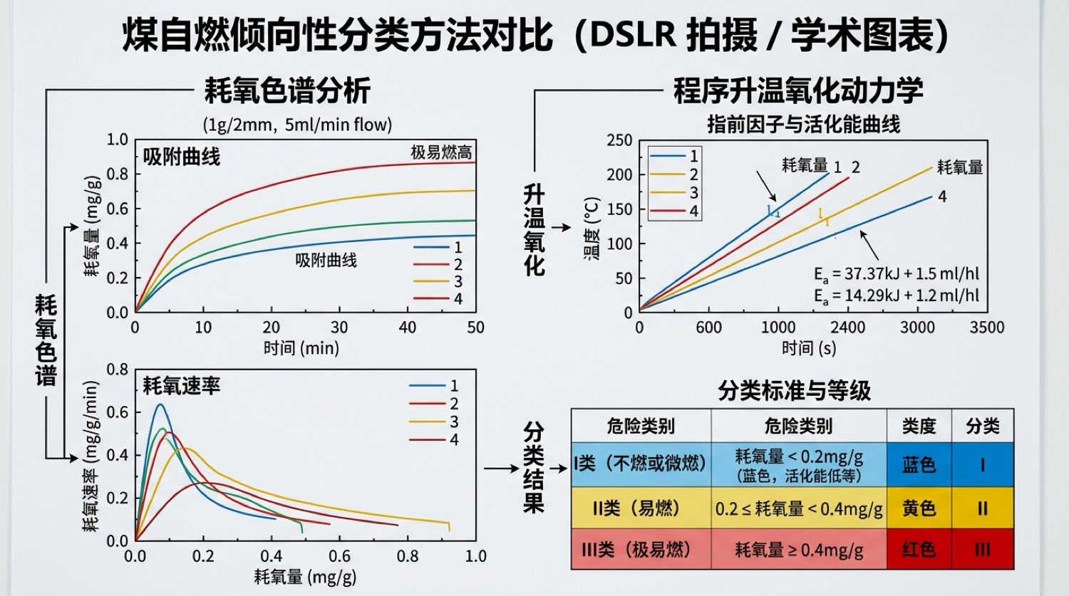煤自燃倾向性分类方法对比与氧化动力学特征图