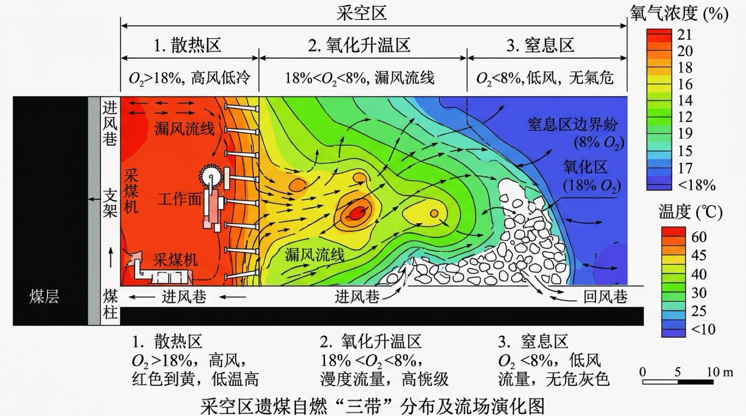 采空区三相泡沫防灭火机理与温度衰减图