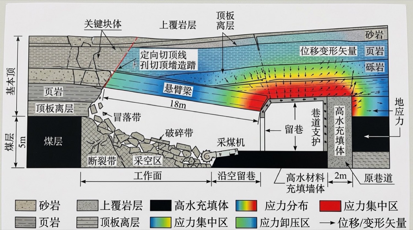 特厚煤层大采高煤壁滑移线场应力集中与双向张剪破裂失稳模型