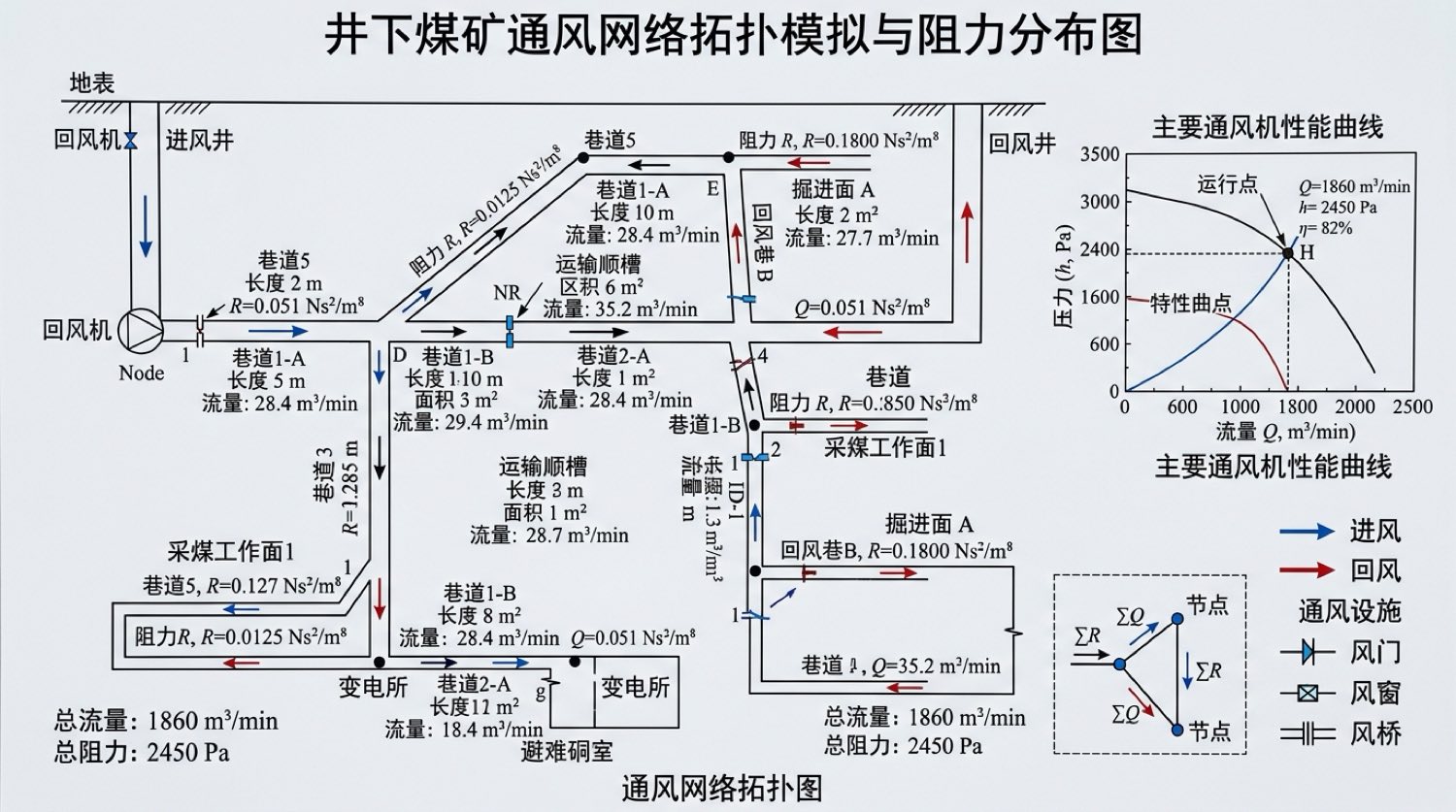 井下煤矿通风网络拓扑模拟与阻力分布图
