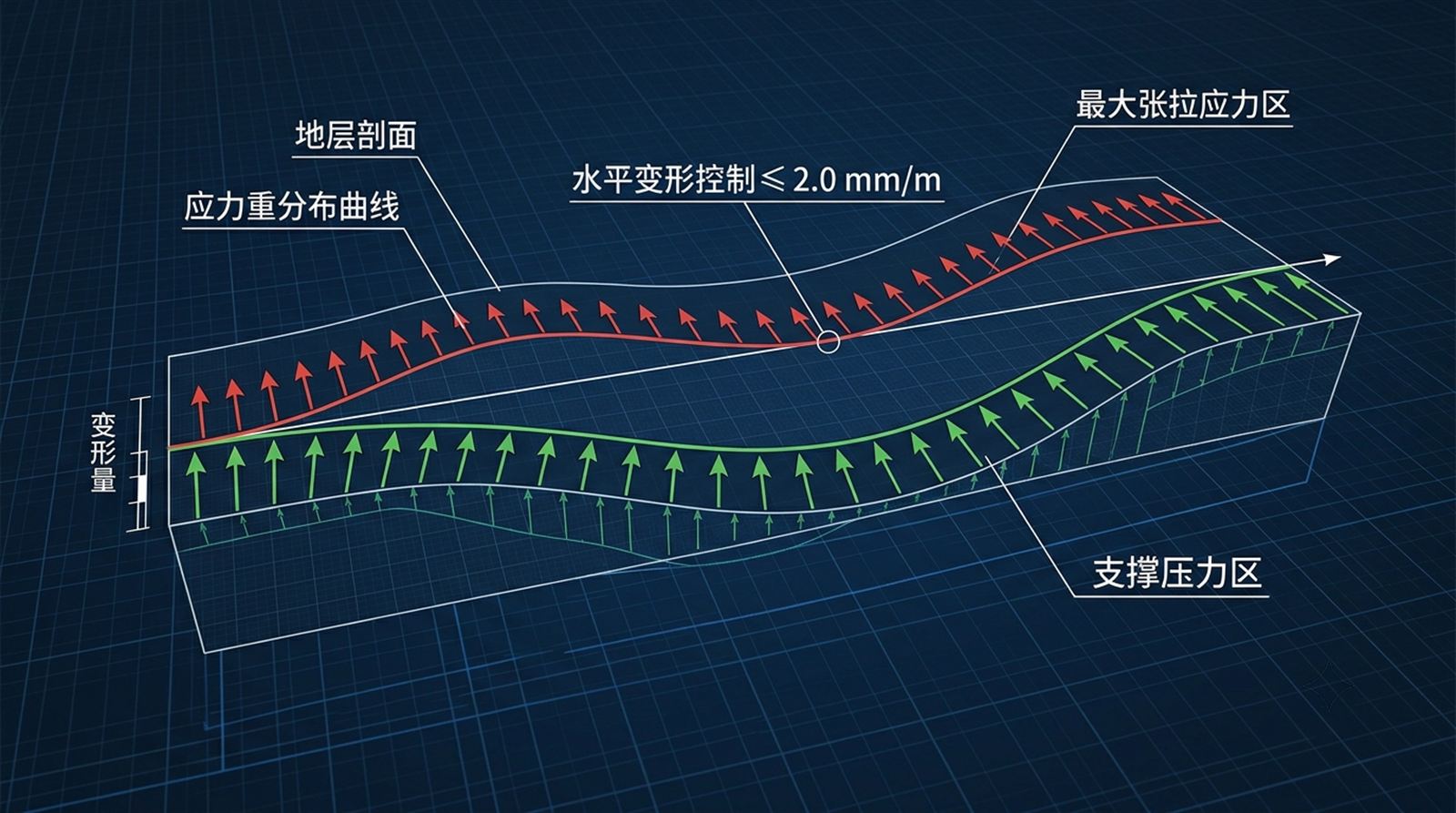 地表受拉张应变与剪切变形受控力学曲线示意图