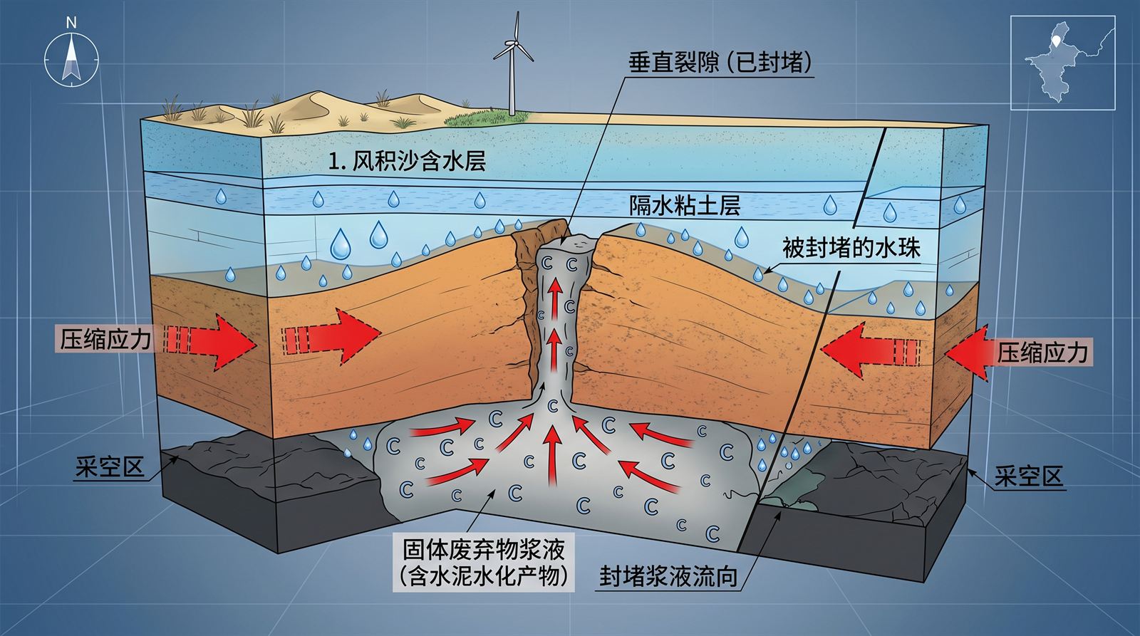 高压浆体沿粘土层裂隙上劈压密阻水示意图