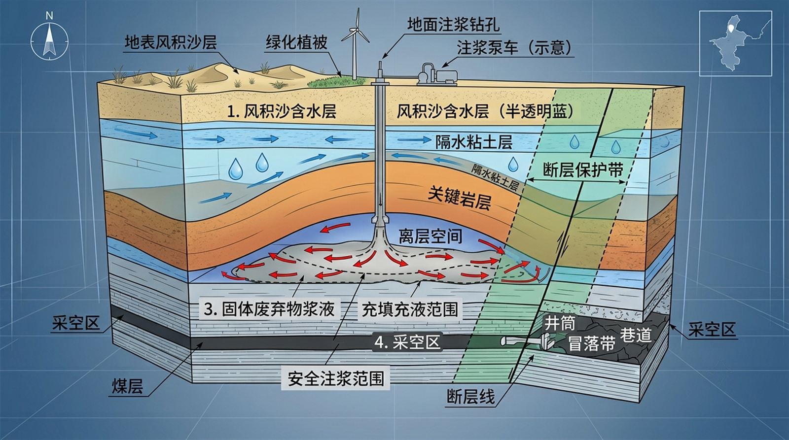 宁东矿区风积沙含水层保水开采剖面结构