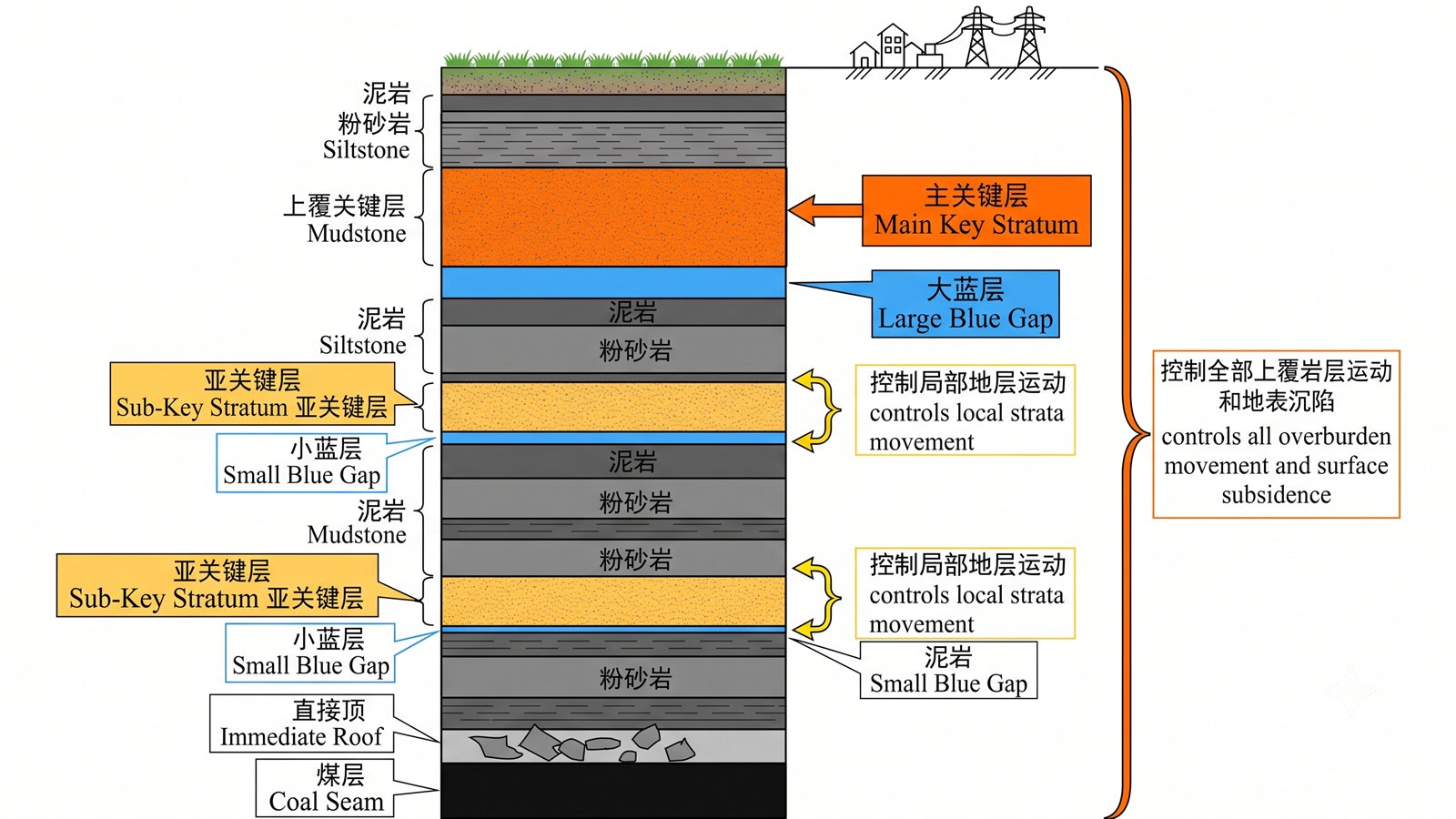离层注浆阻缓顶板断裂受力原理图