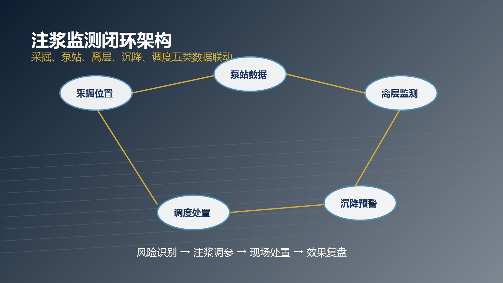 覆岩隔离注浆智能化监测闭环架构图