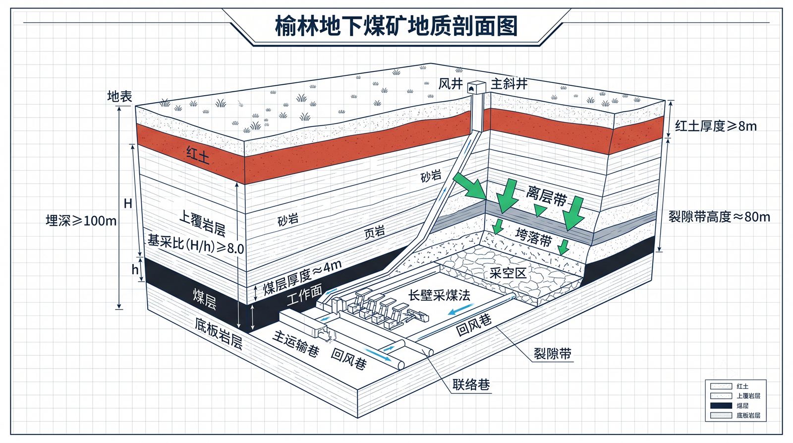 榆林煤层覆岩条件隔离注浆可行性指标标注图
