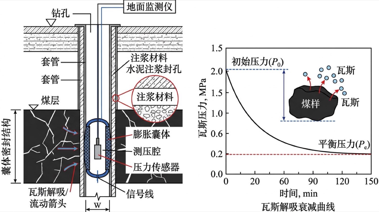 逆冲断层活化滑移与动静载叠加冲击失稳学术剖面