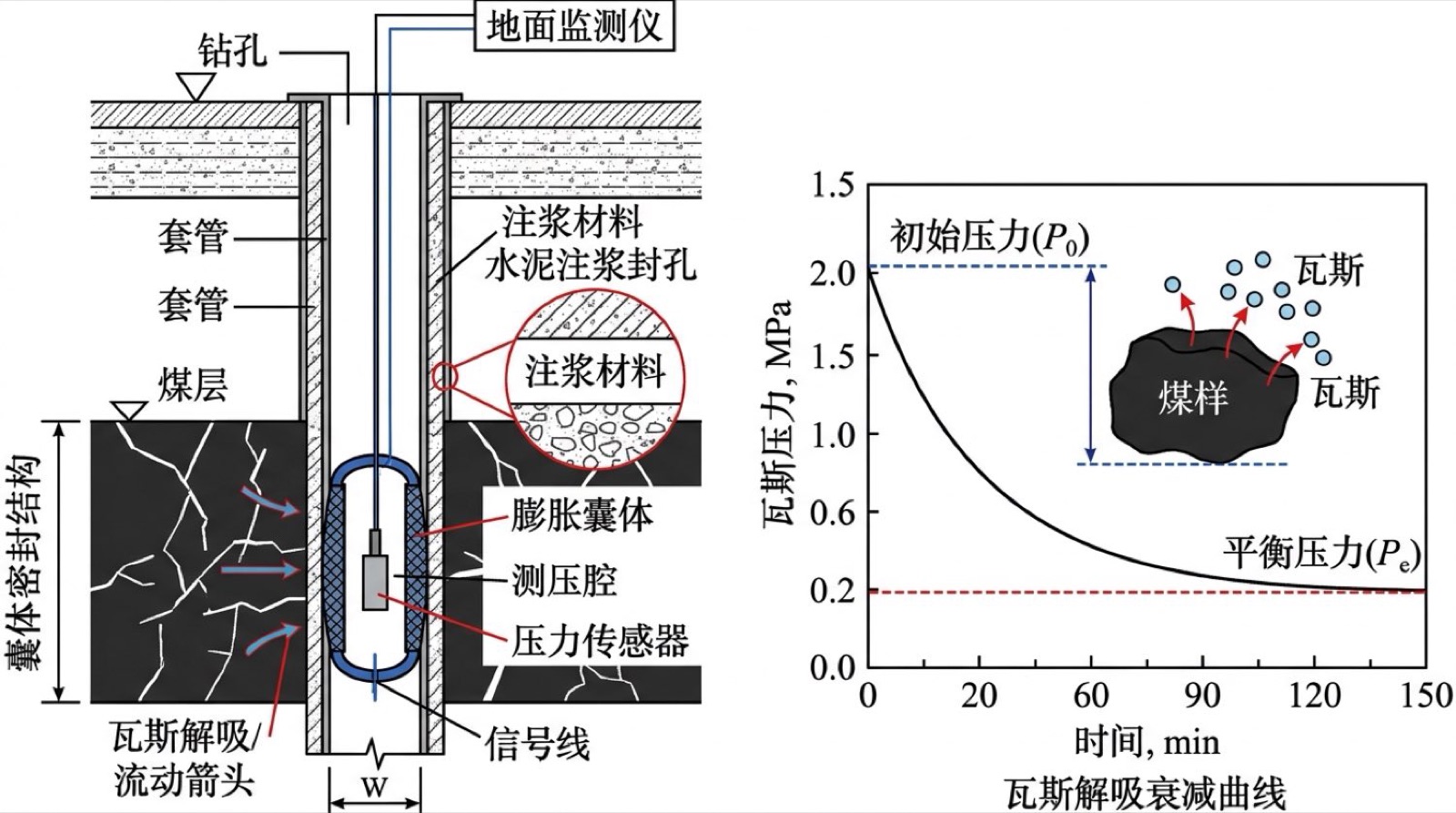 采空区垮落岩体碎胀残余孔隙率演化与承压坝体三维剪切渗流模型