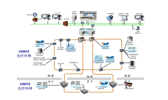矿山物联网架构图
